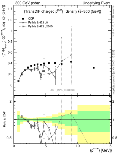 Plot of sumpt-vs-pt-trnsDiff in 300 GeV ppbar collisions