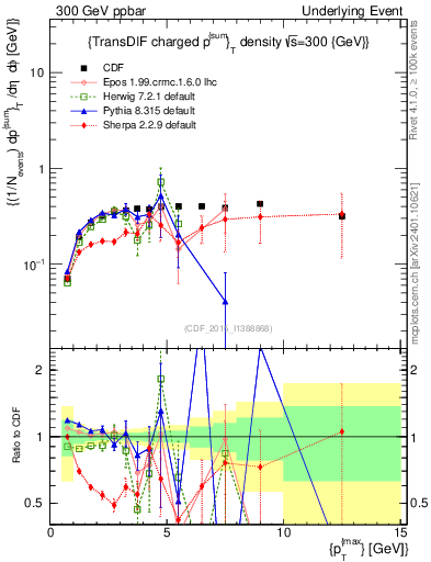 Plot of sumpt-vs-pt-trnsDiff in 300 GeV ppbar collisions