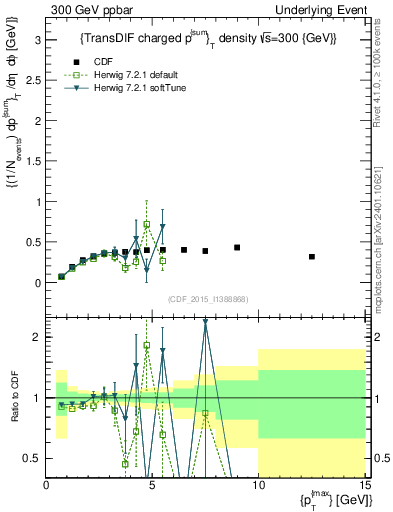 Plot of sumpt-vs-pt-trnsDiff in 300 GeV ppbar collisions