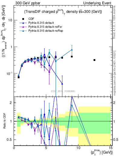 Plot of sumpt-vs-pt-trnsDiff in 300 GeV ppbar collisions