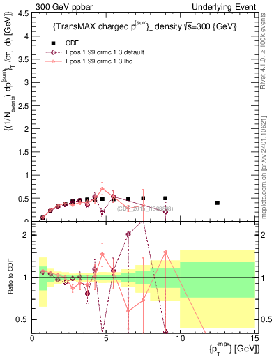 Plot of sumpt-vs-pt-trnsMax in 300 GeV ppbar collisions