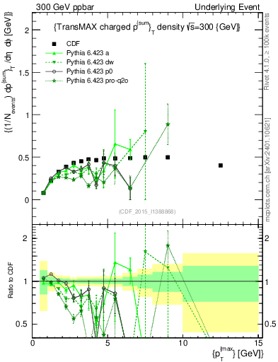 Plot of sumpt-vs-pt-trnsMax in 300 GeV ppbar collisions