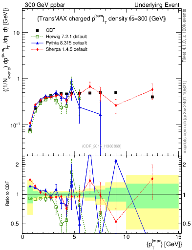 Plot of sumpt-vs-pt-trnsMax in 300 GeV ppbar collisions