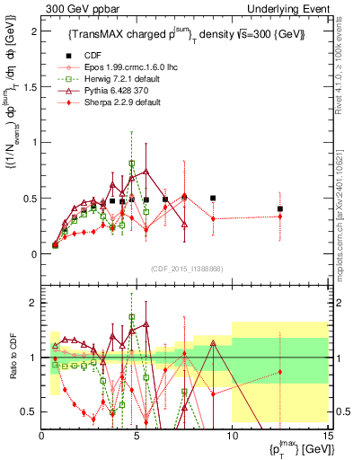 Plot of sumpt-vs-pt-trnsMax in 300 GeV ppbar collisions