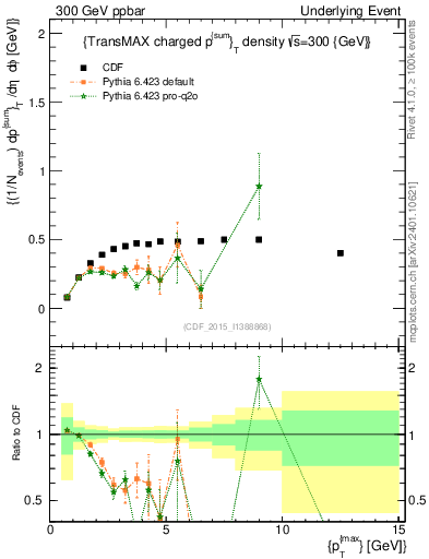 Plot of sumpt-vs-pt-trnsMax in 300 GeV ppbar collisions