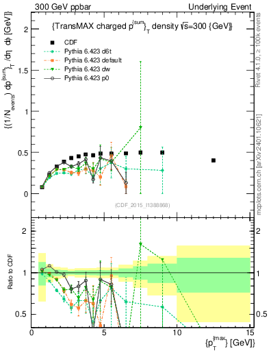 Plot of sumpt-vs-pt-trnsMax in 300 GeV ppbar collisions