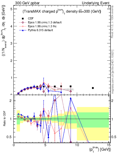 Plot of sumpt-vs-pt-trnsMax in 300 GeV ppbar collisions