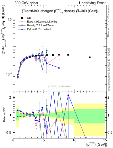 Plot of sumpt-vs-pt-trnsMax in 300 GeV ppbar collisions