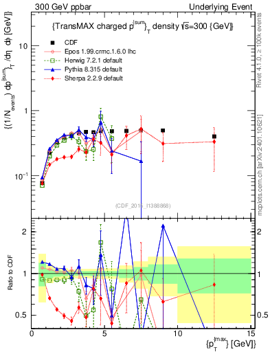 Plot of sumpt-vs-pt-trnsMax in 300 GeV ppbar collisions