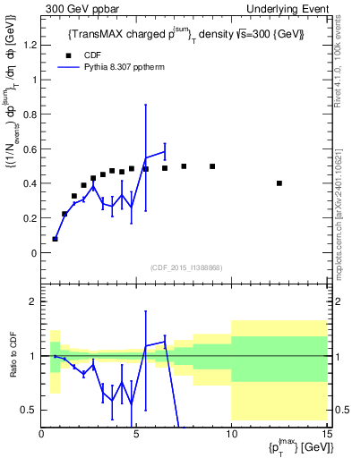 Plot of sumpt-vs-pt-trnsMax in 300 GeV ppbar collisions