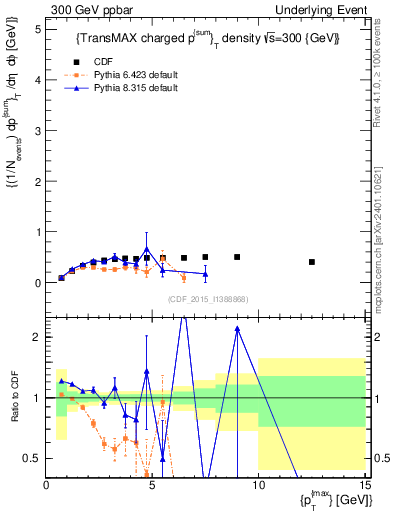 Plot of sumpt-vs-pt-trnsMax in 300 GeV ppbar collisions