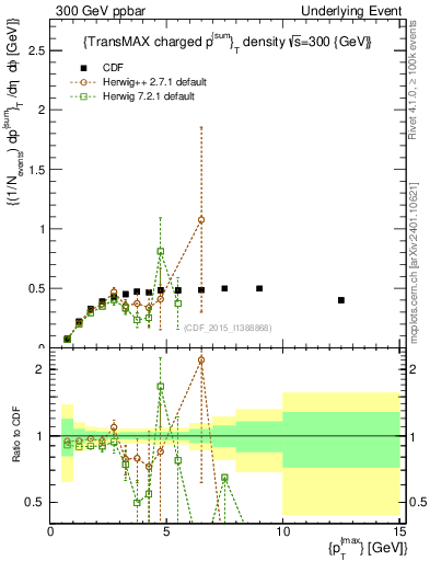 Plot of sumpt-vs-pt-trnsMax in 300 GeV ppbar collisions