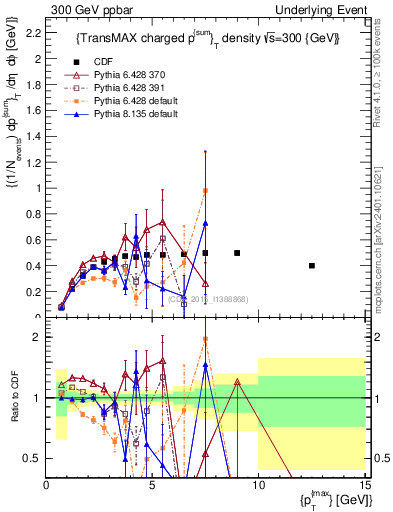 Plot of sumpt-vs-pt-trnsMax in 300 GeV ppbar collisions