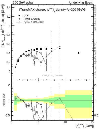 Plot of sumpt-vs-pt-trnsMax in 300 GeV ppbar collisions