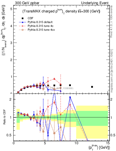 Plot of sumpt-vs-pt-trnsMax in 300 GeV ppbar collisions