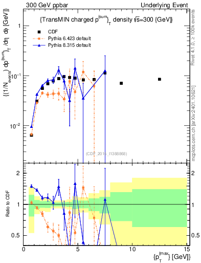 Plot of sumpt-vs-pt-trnsMin in 300 GeV ppbar collisions