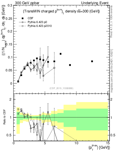 Plot of sumpt-vs-pt-trnsMin in 300 GeV ppbar collisions