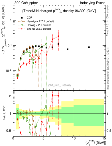 Plot of sumpt-vs-pt-trnsMin in 300 GeV ppbar collisions