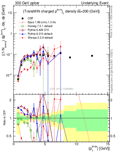 Plot of sumpt-vs-pt-trnsMin in 300 GeV ppbar collisions
