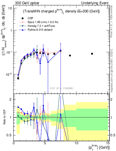 Plot of sumpt-vs-pt-trnsMin in 300 GeV ppbar collisions