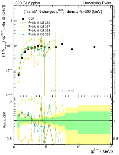 Plot of sumpt-vs-pt-trnsMin in 300 GeV ppbar collisions