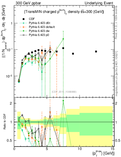 Plot of sumpt-vs-pt-trnsMin in 300 GeV ppbar collisions