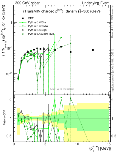 Plot of sumpt-vs-pt-trnsMin in 300 GeV ppbar collisions
