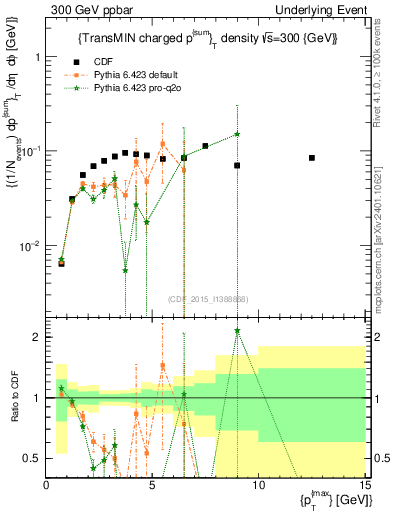 Plot of sumpt-vs-pt-trnsMin in 300 GeV ppbar collisions