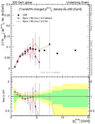 Plot of sumpt-vs-pt-trnsMin in 300 GeV ppbar collisions