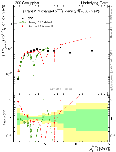 Plot of sumpt-vs-pt-trnsMin in 300 GeV ppbar collisions