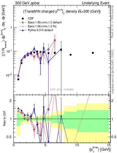Plot of sumpt-vs-pt-trnsMin in 300 GeV ppbar collisions