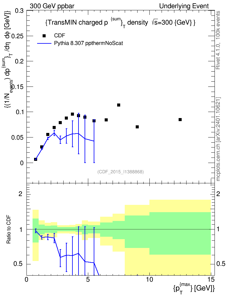 Plot of sumpt-vs-pt-trnsMin in 300 GeV ppbar collisions