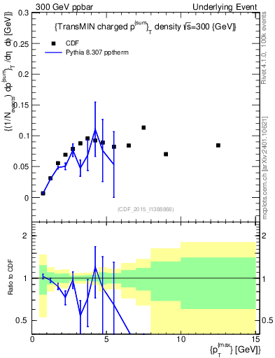 Plot of sumpt-vs-pt-trnsMin in 300 GeV ppbar collisions