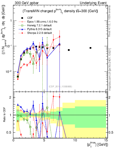 Plot of sumpt-vs-pt-trnsMin in 300 GeV ppbar collisions