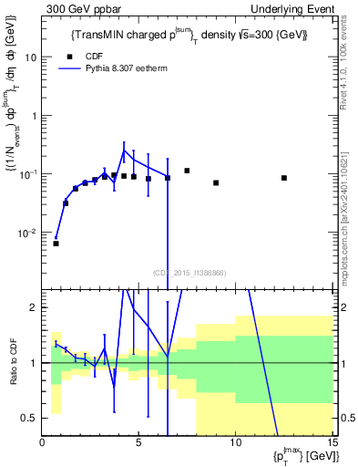 Plot of sumpt-vs-pt-trnsMin in 300 GeV ppbar collisions