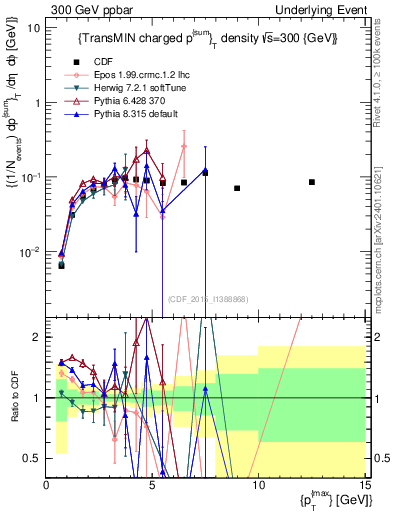 Plot of sumpt-vs-pt-trnsMin in 300 GeV ppbar collisions