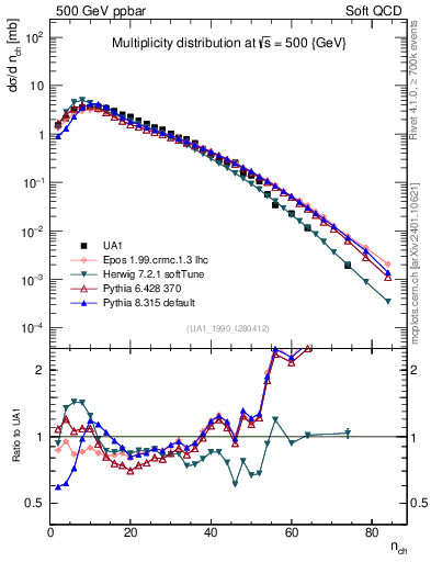 Plot of nch in 500 GeV ppbar collisions