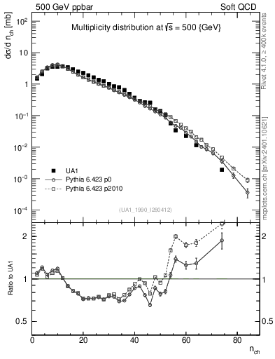 Plot of nch in 500 GeV ppbar collisions