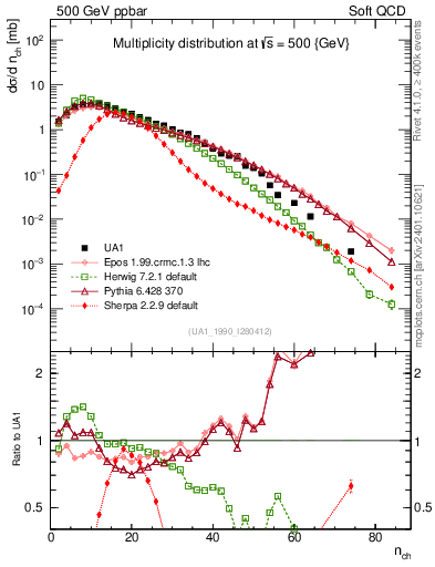 Plot of nch in 500 GeV ppbar collisions
