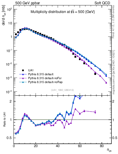 Plot of nch in 500 GeV ppbar collisions