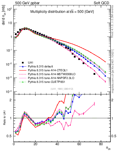 Plot of nch in 500 GeV ppbar collisions