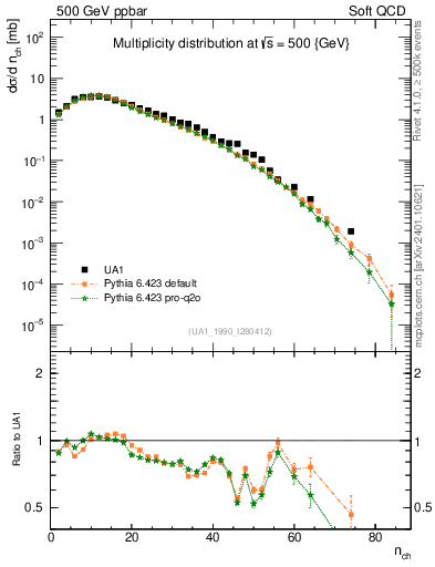 Plot of nch in 500 GeV ppbar collisions
