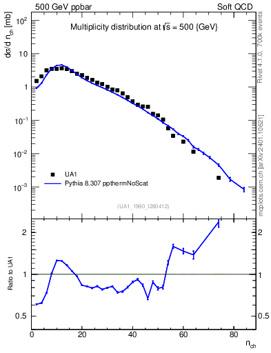 Plot of nch in 500 GeV ppbar collisions