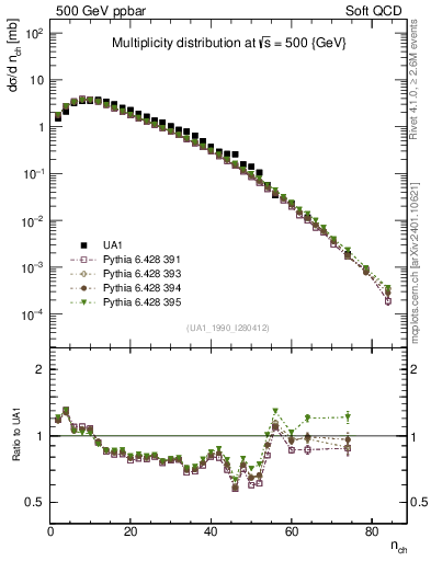 Plot of nch in 500 GeV ppbar collisions