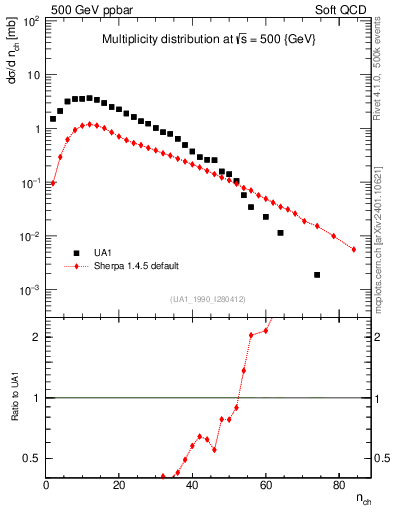 Plot of nch in 500 GeV ppbar collisions