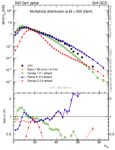 Plot of nch in 500 GeV ppbar collisions