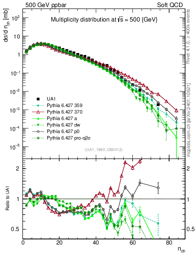 Plot of nch in 500 GeV ppbar collisions