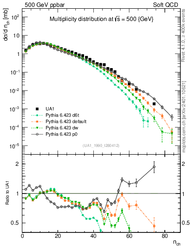 Plot of nch in 500 GeV ppbar collisions