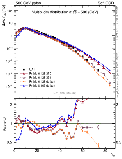 Plot of nch in 500 GeV ppbar collisions