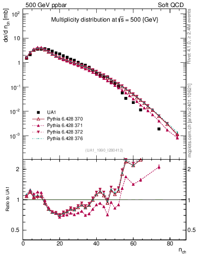 Plot of nch in 500 GeV ppbar collisions
